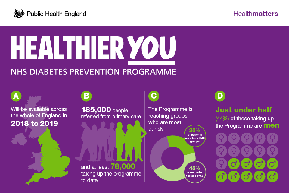 Infographic describing the NHS Diabetes Prevention Programme