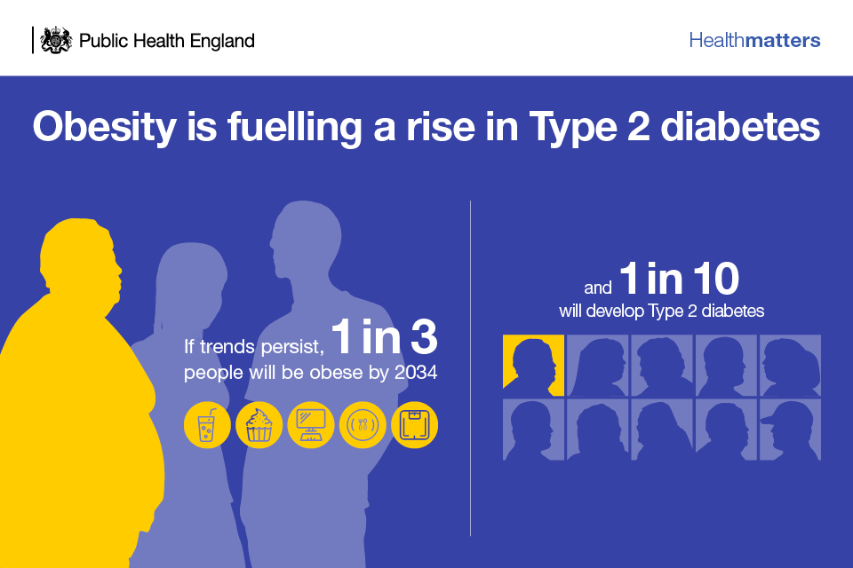 Infographic showing the link between obesity and Type 2 diabetes