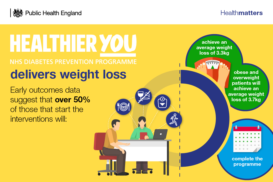 Infographic showing how the NHS Diabetes Prevention Programme delivers weight loss