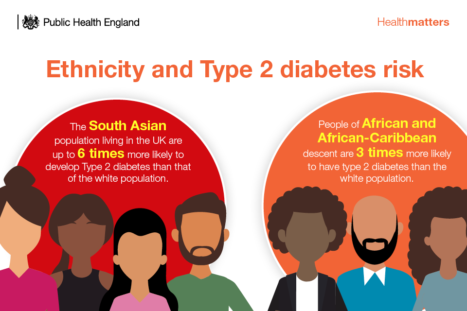 Infographic showing the link between ethnicity and Type 2 diabetes risk