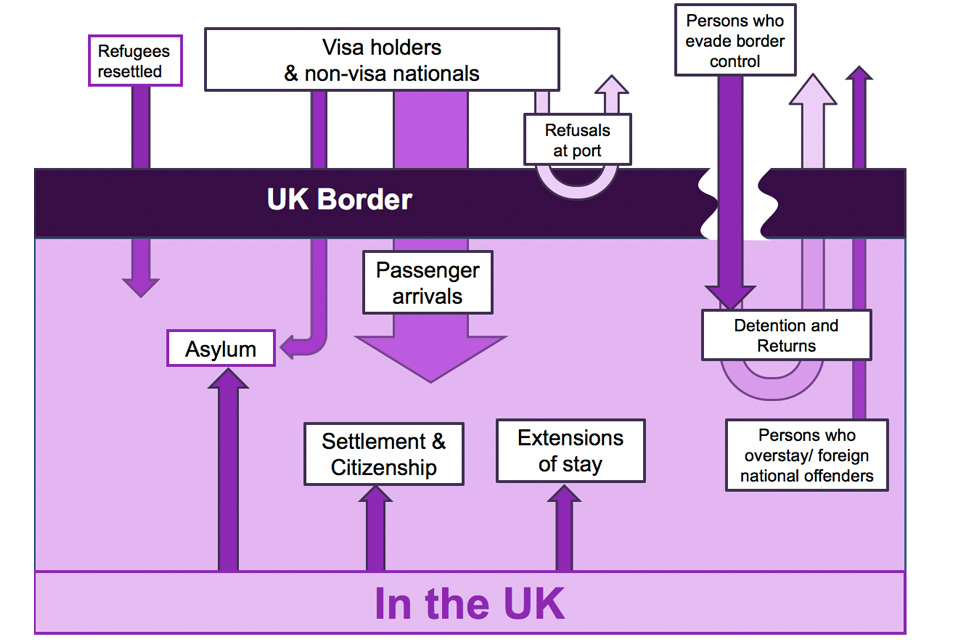The chart provides a summary of immigration control for non-EEA nationals.