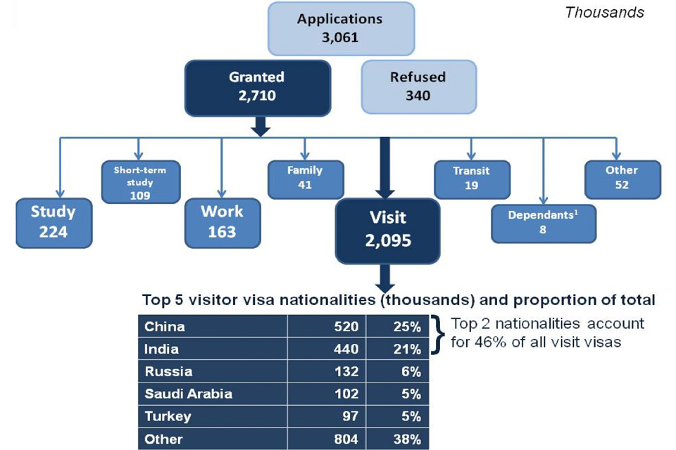 The chart shows the number and type of visas granted for the latest year available. The data are available in Visas tables vi 01 q and vi 06 q o.