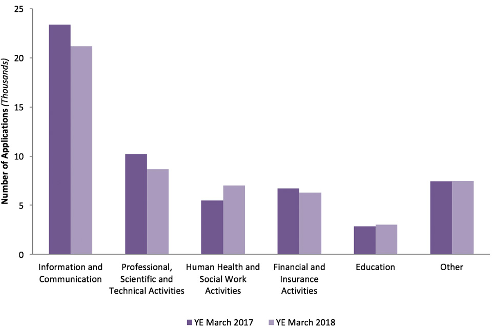 The chart shows the sponsored visa applications by industry sector for the year ending March 2017 and year ending March 2018. The data are sourced from the Sponsorship tables.