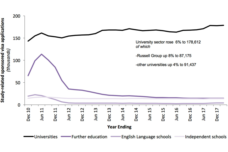 The chart shows the trends in confirmations of acceptance of studies used in applications for visas by Education sector. The University sector rose 6% (Russell Group up 8%; other universities up 4%). The chart is based on data in Table cs 09 q.