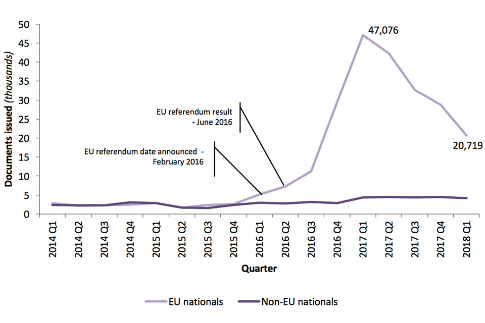 The chart shows the number of documents certifying permanent residence and permanent residence cards issued to EEA nations and their non-EEA family members. The data are available in EEA table ee 02 q.
