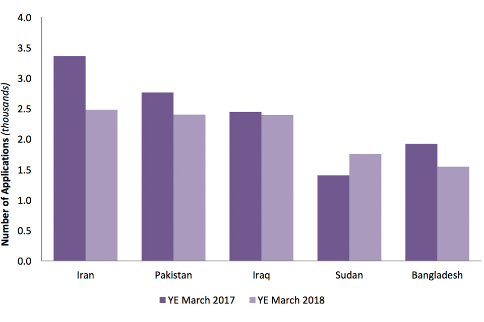 The chart shows the top 5 ranked nationalities for asylum applications made by main applicants in the years ending  March 2017 and 2018. The data are available in Asylum table as 01 q.