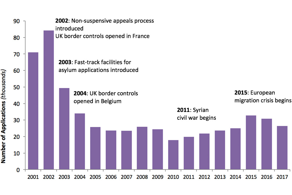 The chart shows the number of asylum applications made by main applicants between 2001 and the latest calendar year. The data are available in Asylum table as 01 q.