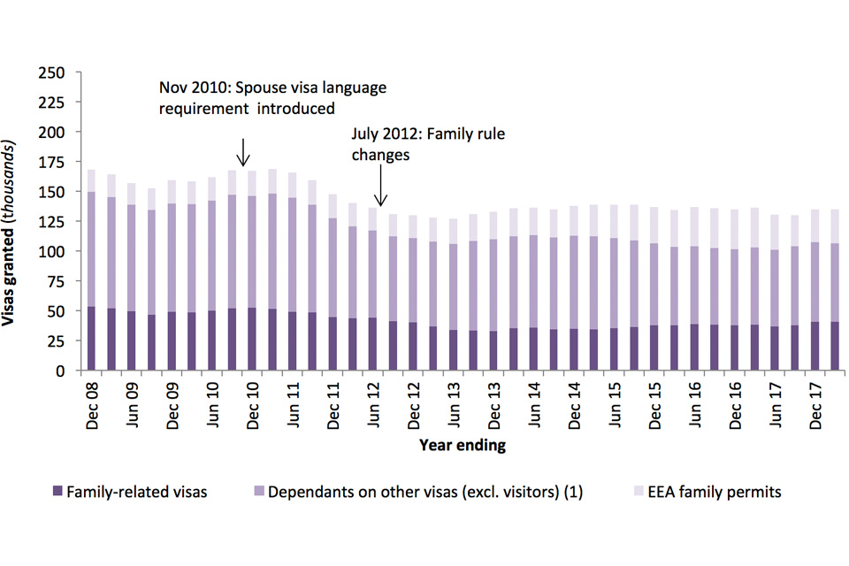The chart shows the trends in visas granted between 2008 and the latest data published. The visa data are sourced from Visas table vi 04 q.