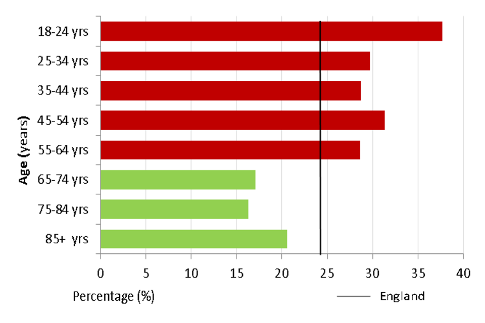 Bar chart showing the percentage of people in England by age group reporting a long term musculoskeletal problem  who also report feeling depressed or anxious in 2016 to 2017