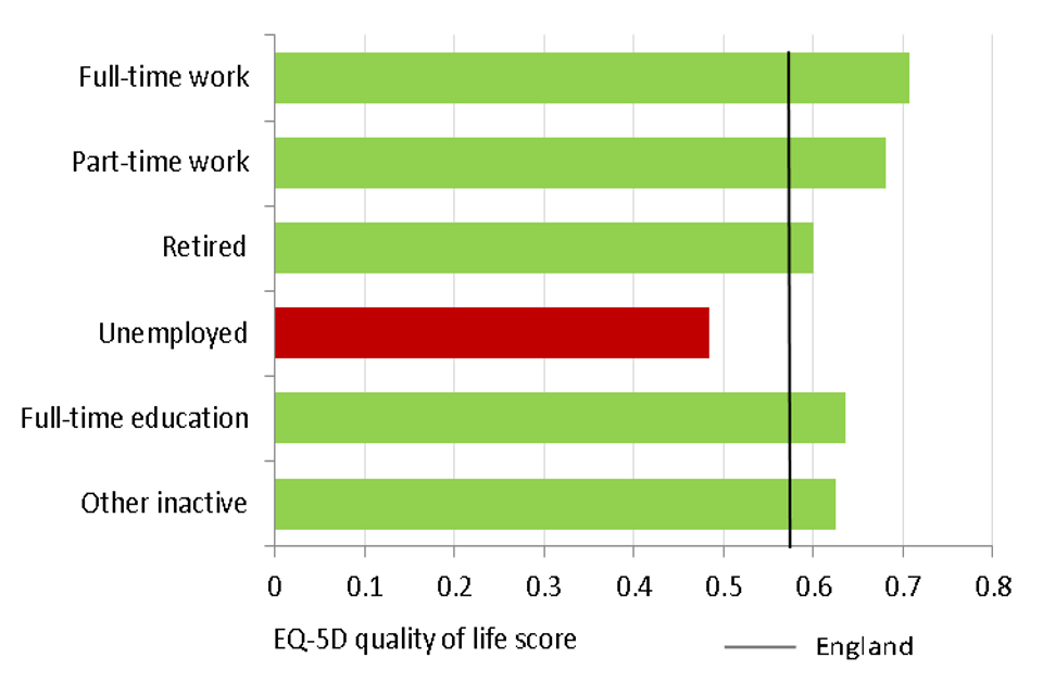 Bar chart showing the average health related quality of life score for adults in England reporting a long term musculoskeletal problem by work status in 2016 to 2017