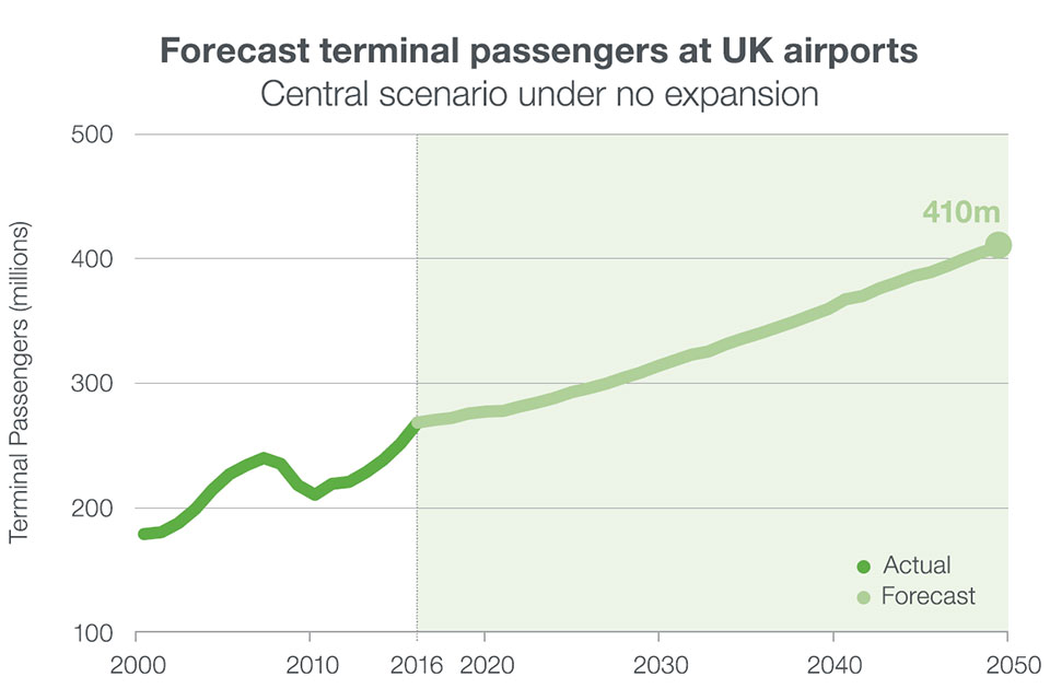 Forecast terminal passengers at UK airports, central scenario under no expansion.