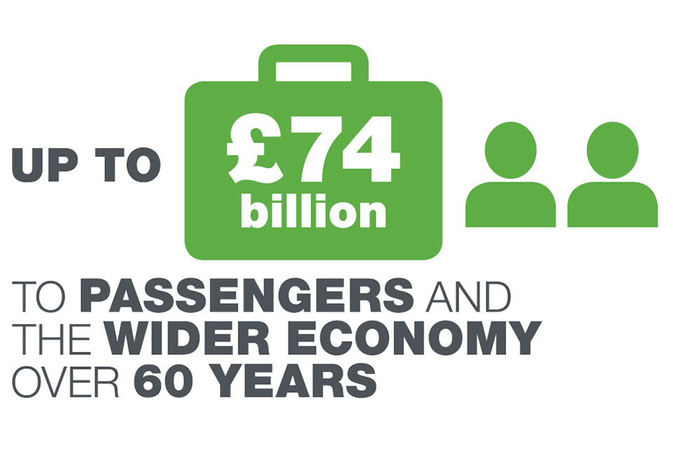 Up to £74 billion to passengers and the wider economy over 60 years.