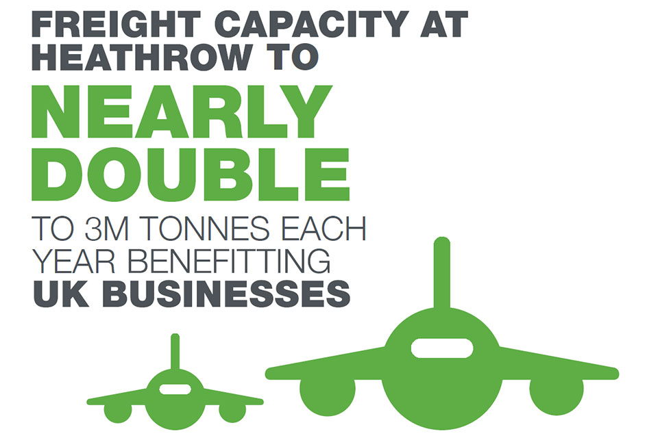 Freight capacity at Heathrow to nearly double to 3 million tonnes each year benefiting UK businesses.