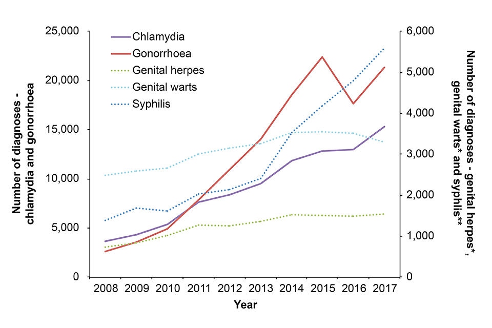 Number of new diagnoses of selected sexually transmitted infections in gay, bisexual and other men who have sex with men attending sexual health services, 2008–2017 (England)