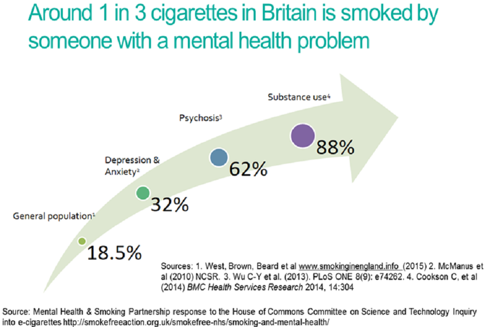 Graphic shows different smoking rates of different groups of people who have mental health or substance misuse problems