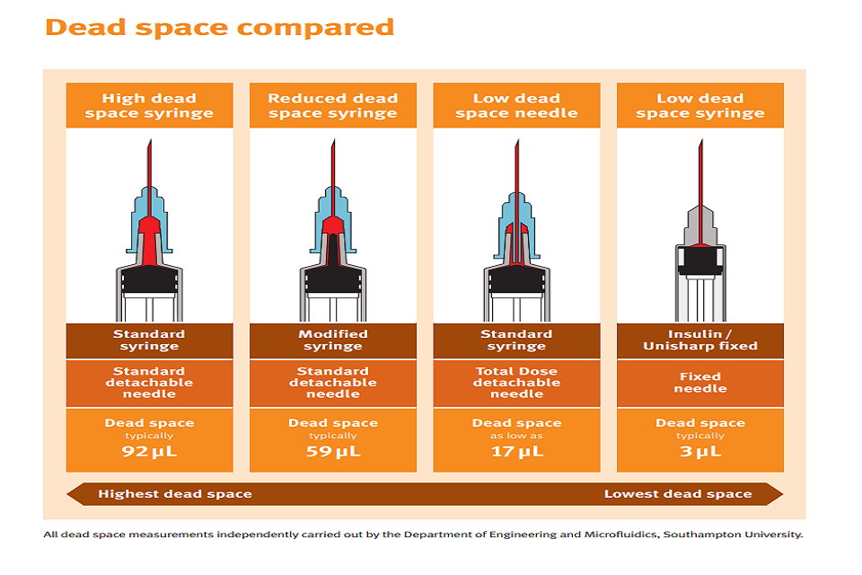 The graphic shows different types of syringes with different amount of dead space, from highest to lowest dead space