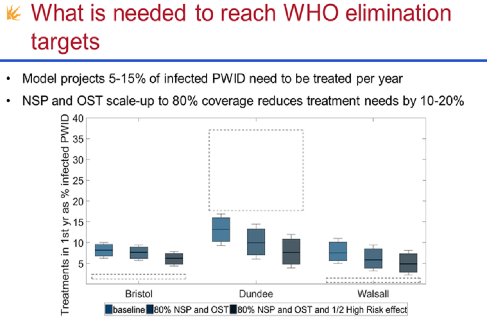 Graph showing how many infected people who inject drugs would need to be treated each year to meet World Health Organization targets to eliminate hepatitis C