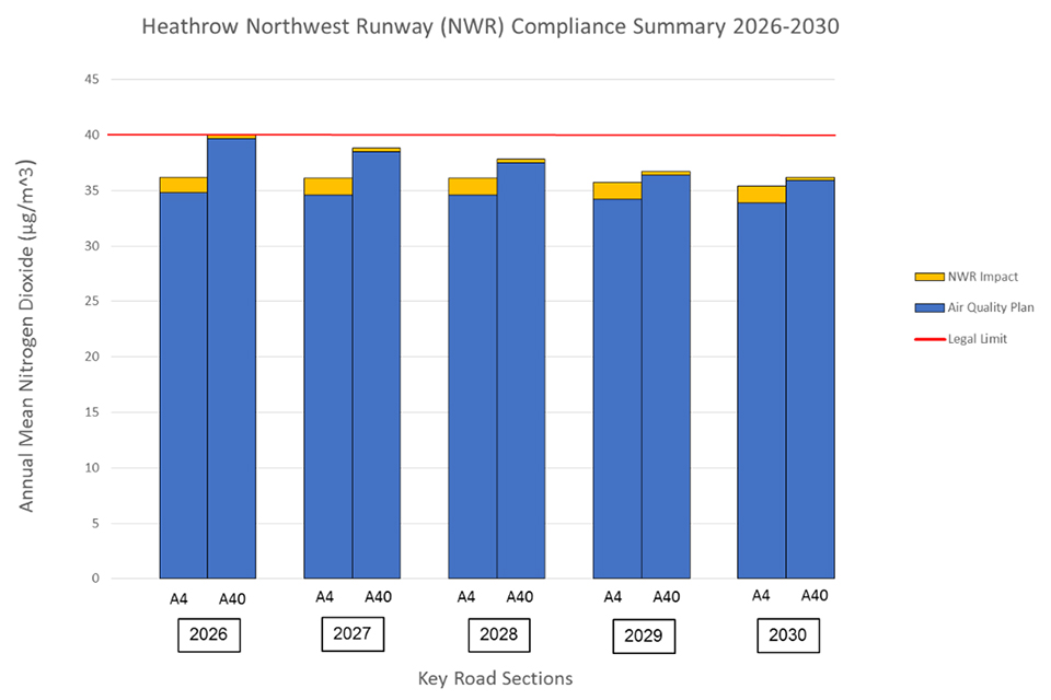 Heathrow north-west runway compliance summary 2026-2030.