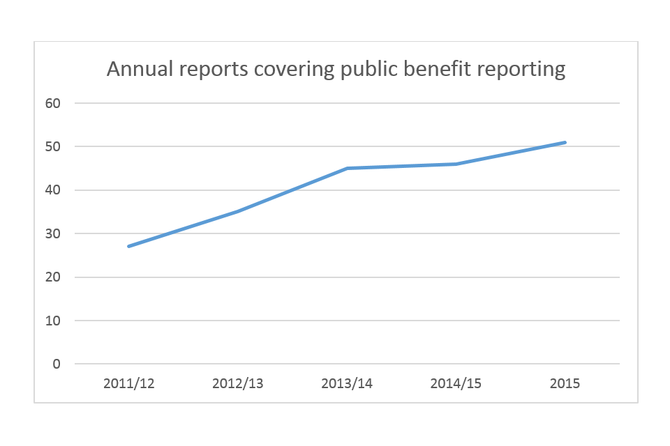 Graph showing percentage of annual reports covering public benefit reporting: around 28% in 2011-12, 35% in 2012-13, 45% in 2013/14, 46% in 2014-15 and 51% in 2015