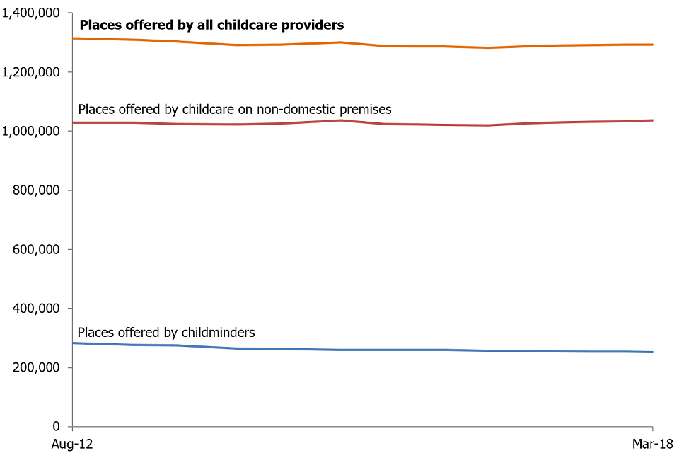 This chart shows that the number of childcare places available on the Early Years Register have remained broadly stable over time, despite an overall decrease in the number of providers. 