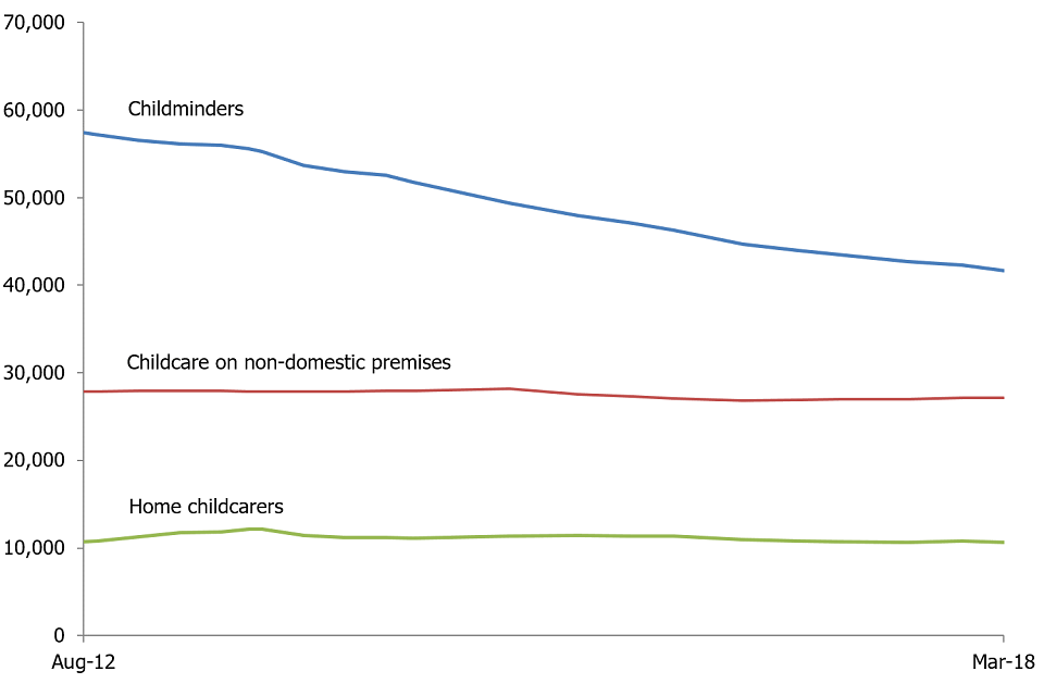 The number of providers of childcare on non-domestic premises and home childcarers has remained fairly stable over time, whereas the number of childminders has decreased significantly between August 2012 and March 2018.
