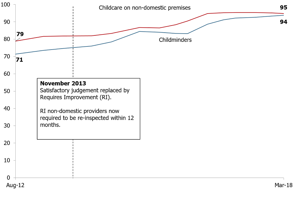 This chart shows that overall the percentage of childminders and non-domestic providers judged good or outstanding has increased substantially between August 2012 and March 2018, although in 2015 both providers showed a slight decrease.