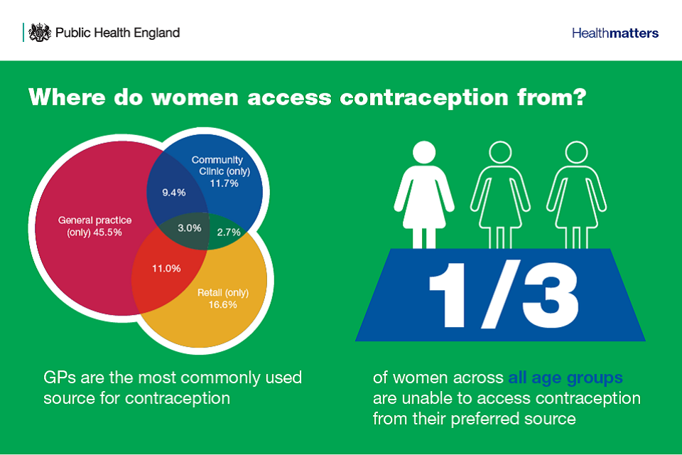 Infographic showing where women access contraception from