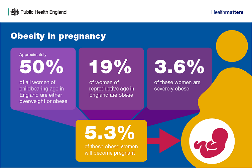 Infographic on obesity in pregnancy