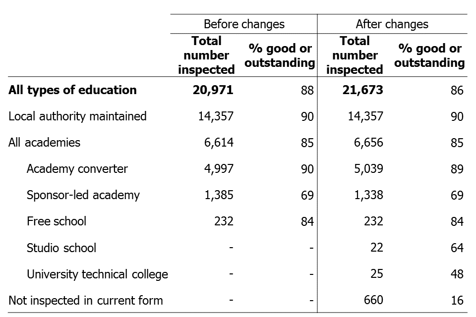 Three new school types are now shown - studio schools, university technical colleges and schools not inspected in their current form