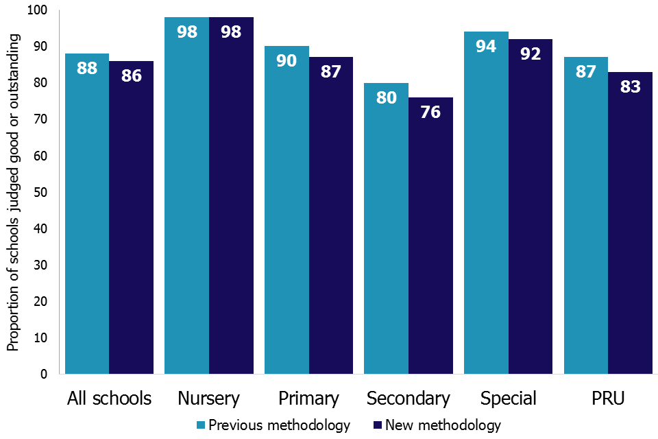 Secondary schools and pupil referral units have seen the biggest changes with the proportion of good and outstanding secondary schools dropping from 80% to 76% and the proportion of good and outstanding pupil referral units dropping from 87% to 83%