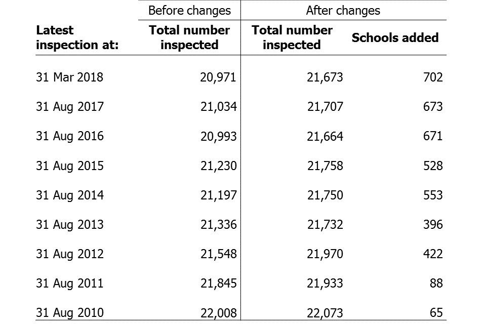 65 additional schools have been added to the data from 2010, increasing to 702 schools added in to the most recent data at March 2018