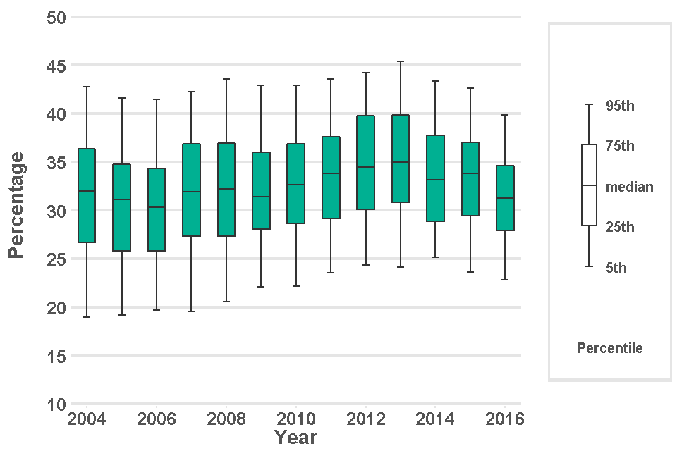 This box plot shows, for deaths from respiratory disease, the median percentage number of deaths, and the range of values for deaths in the usual place of residence in CCGs from 2004 to 2016, England.