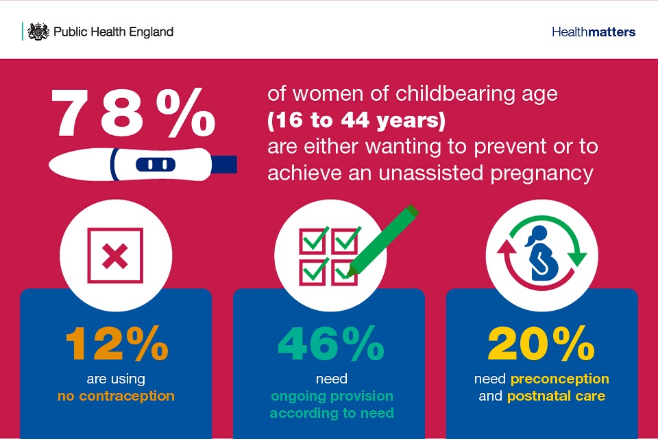 Infographic showing 785 of women of childbearing age wanting to prevent or achieve a pregnancy