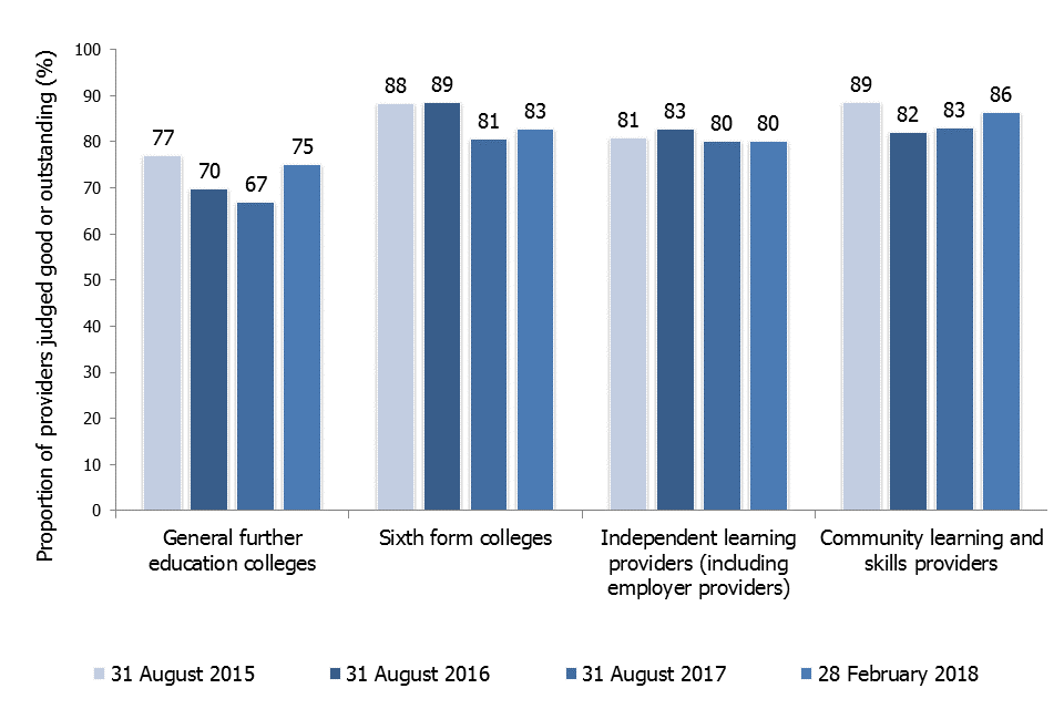 Bar chart displaying the proportion of further education and skills providers judged good or outstanding at their most recent inspection over time.