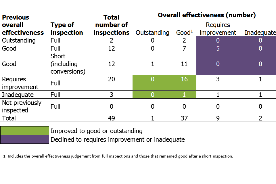 Table displaying inspection outcomes of general further education colleges between 1 September 2017 and 28 February 2018, by previous overall effectiveness and type of inspection.