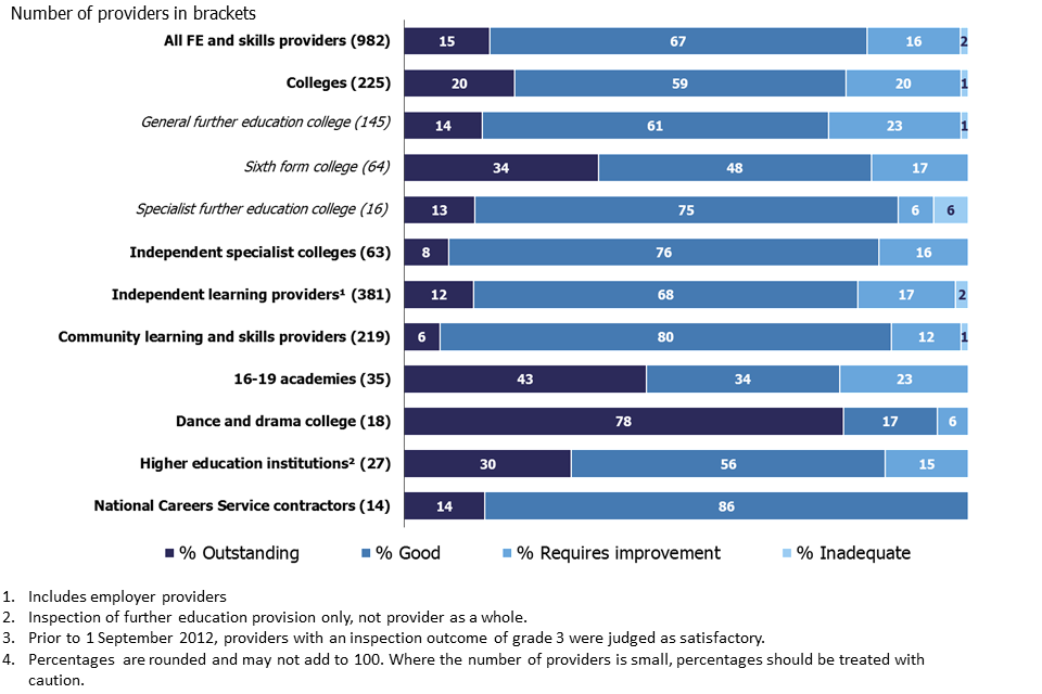 Chart displaying the overall effectiveness of further education and skills providers at their most recent inspection as at 28 February 2018, by provider type.