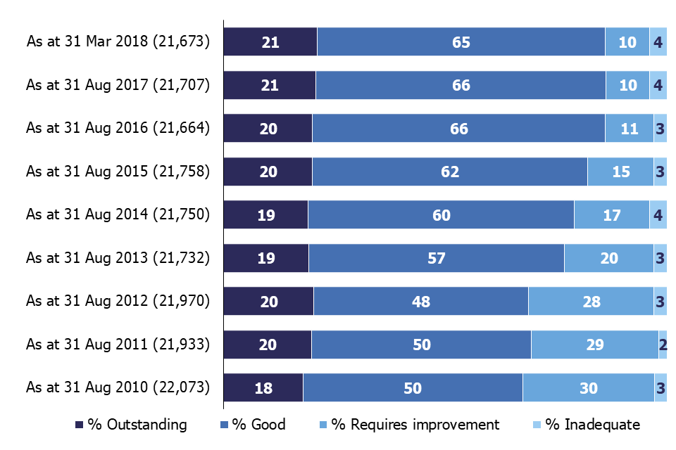 Revised data show that the proportion of outstanding schools has increased from 18% at 31 August 2010 to 21% per cent at 31 March 2018. The proportion of good schools also increased; from 50% to 65%. 