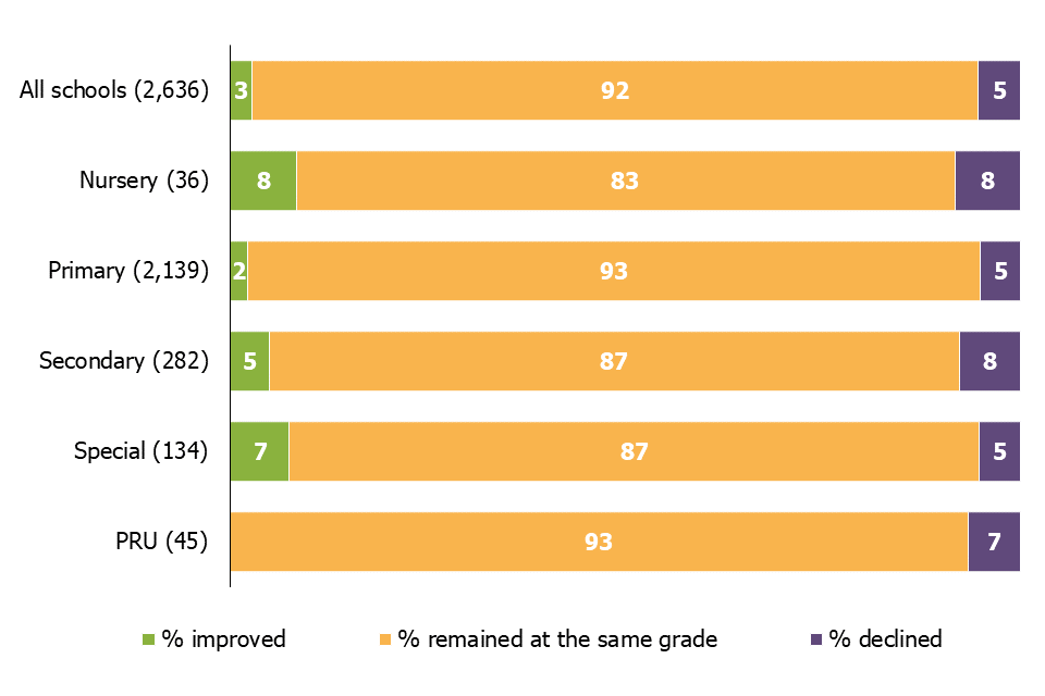 For schools judged good at their previous inspection, 3% improved to outstanding, 92% remained good and 5% declined to requires improvement or inadequate.