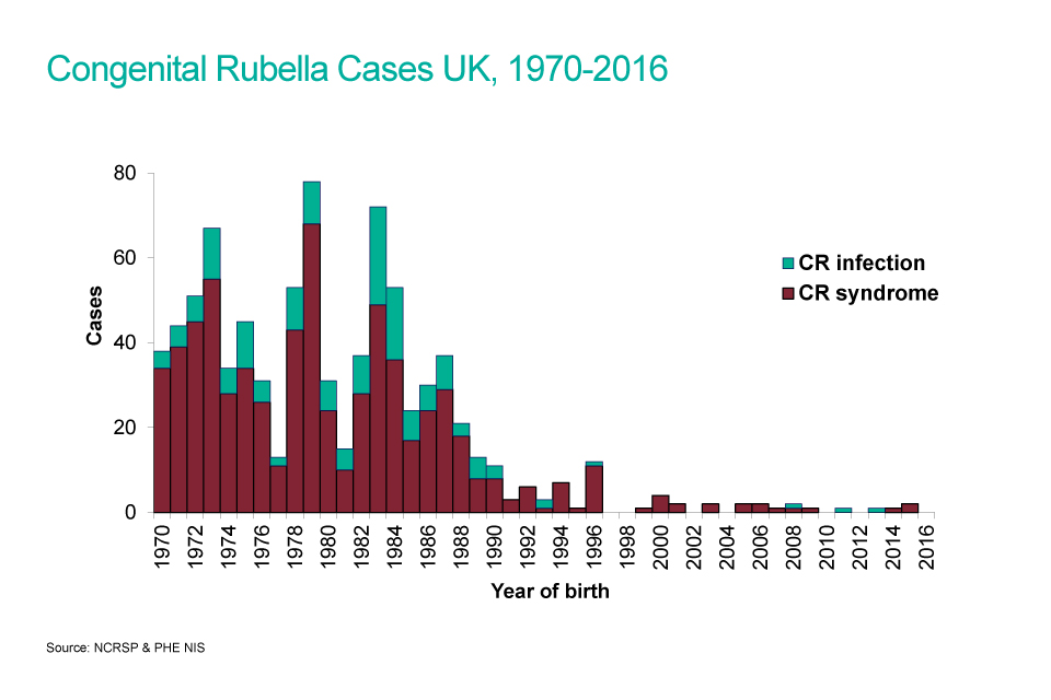  A bar chart showing congenital rubella cases from 1970 to 2016
