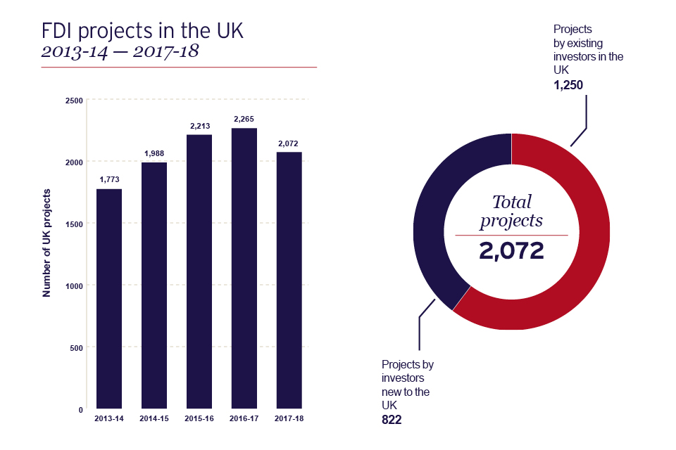 Bar chart and graphic showing FDI projects in the UK 2013 2014 to 2017 2018