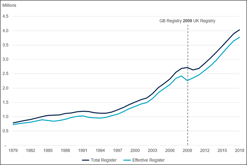 Total and effective register sizes, 1979-2018, UK