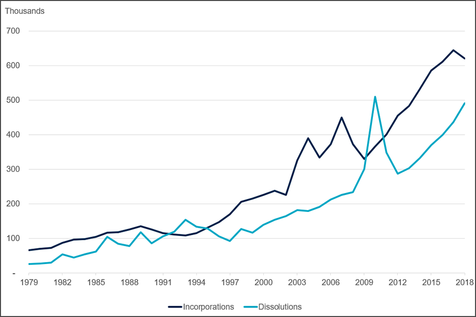 Incorporations and dissolutions, 1979-2018, UK