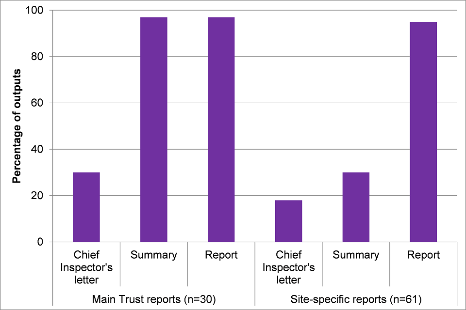 Bar chart showing the percentage of outputs, chief inspector’s letter, summary and main report that mention learning disabilities.