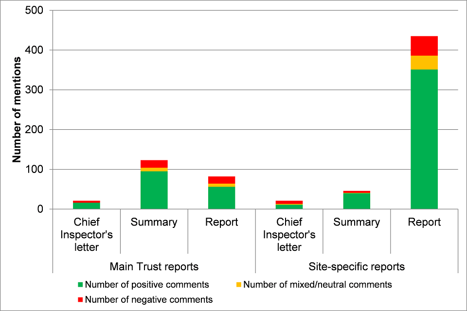 Number of positive, negative and mixed/neutral mentions of learning disabilities for all outputs- main report, chief inspector’s letter and summary. 