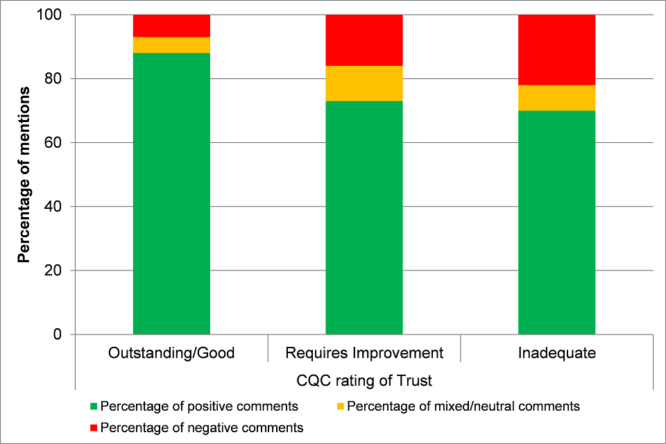 Bar chart featuring the positive, mixed/neutral and negative comments structured by CQC rating of trust.