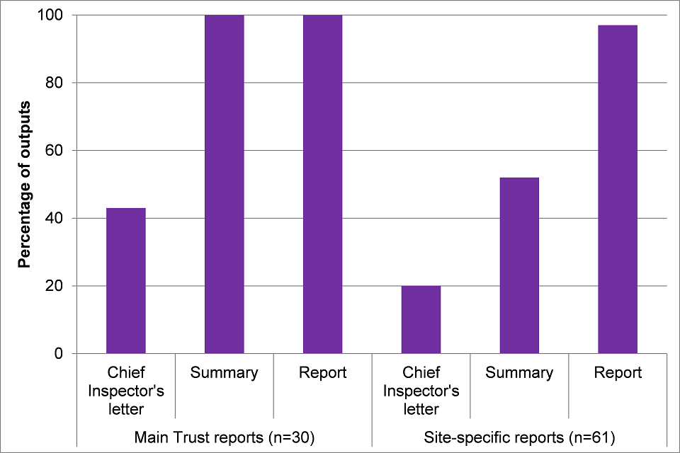 Bar chart showing the percentage of outputs, chief inspector’s letter, summary and main report that mention the mental capacity act.