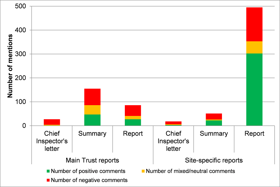 Number of positive, negative and mixed/neutral mentions of the mental capacity act for all outputs- main report, chief inspector’s letter and summary. 