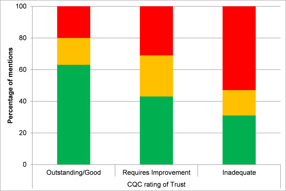 Bar chart featuring the positive, mixed/neutral and negative comments structured by CQC rating of trust. 