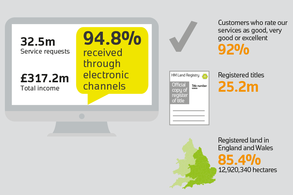 Infographic: 32.5 million service requests. £317.2 million total income. 94.8% received through electronic channels, 25,2 million registered titles and 85.4% registered land in England and Wales or 12,920,340 hectares.