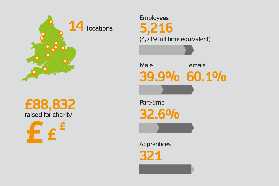 Infographic: 14 locations, 5,216 employees, 39.9% male, 60.1% female, 32.6% part-tile, 321 apprentices, £88,832 raised for charity